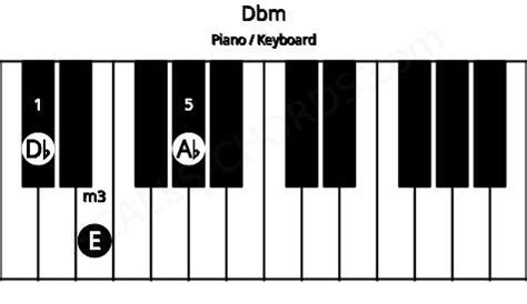 Dbm chord on Piano, Guitar, and Ukulele .
